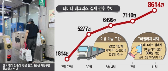 [르포]지하철도 '하이패스'처럼…'태그리스' 하루 8600건 돌파