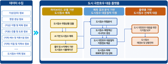 도시 극한호우 대응 플랫폼 개념도