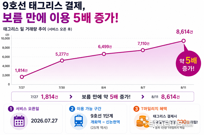 태그리스 결제 실제 이용 데이터를 기반으로 생성형 AI로 만든 인포그래픽. 태그리스 이용자가 약 2주만에 5배가량 증가했다.