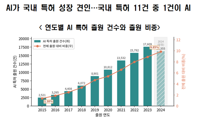 연도별 AI 특허 출원 건수와 출원 비중