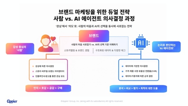 미래에는 사람과 알고리즘을 모두 설득하는 브랜드가 선택받는다