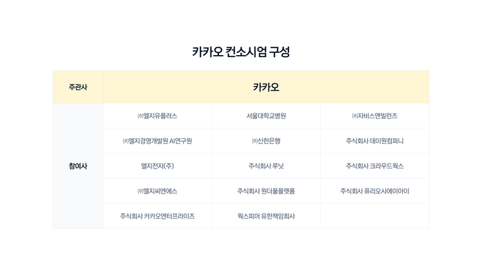 카카오, LG유플러스·LG AI연구원과 '모두의 AI' 사업 참여