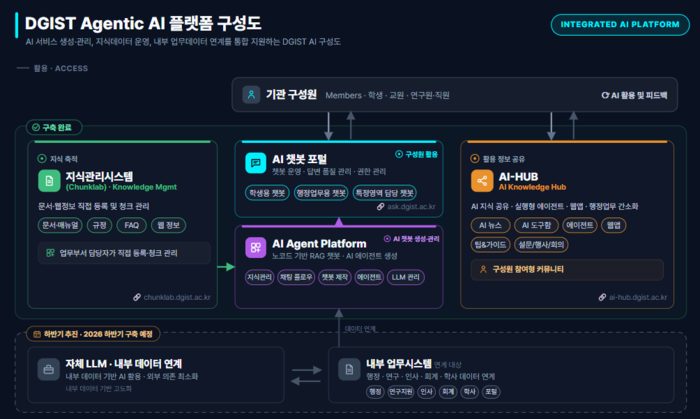 DGIST 에이전틱 AI 플랫폼 구성도