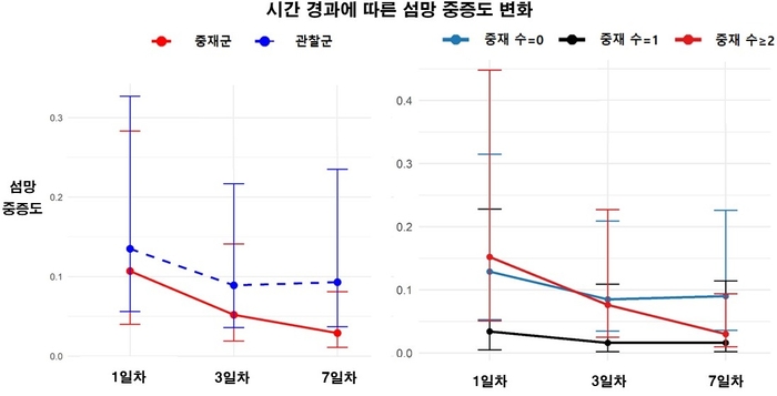 분당서울대병원 시간 경과에 따른 섬망 중증도 변화. 분당서울대병원 제공.