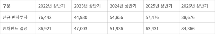 2022~2026년 상반기 벤처 투자 및 편드결성 현황(단위 : 억원)