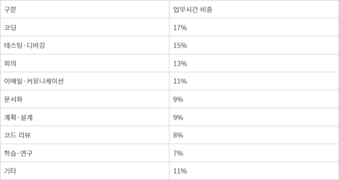미국 전기전자공학자협회(IEEE) '일반 개발자 하루 업무시간 비중' 연구 결과. 가트너 제공