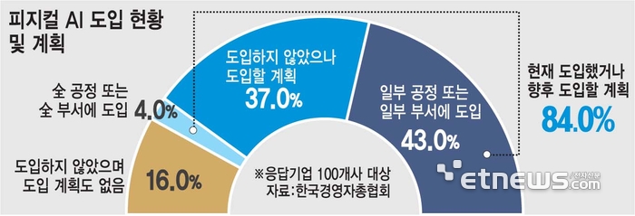 제조기업 84% 피지컬AI 도입한다…“다음은 휴머노이드”