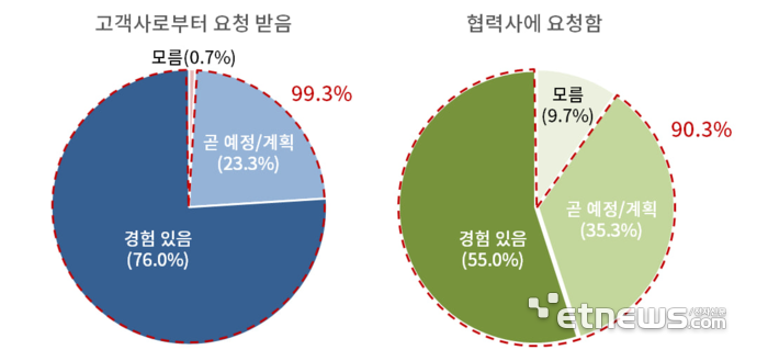 공급망 내 탄소 데이터 제출요구 여부. 산단공 제공