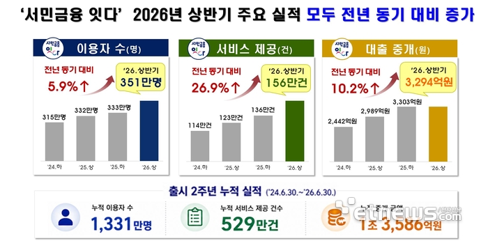 [사진= 서민금융진흥원 제공]