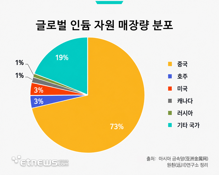 [테크 차이나] AI 광통신이 불러낸 '인듐' 귀환…핵심 소재 인화인듐, 공급망 전쟁 중심에 서다