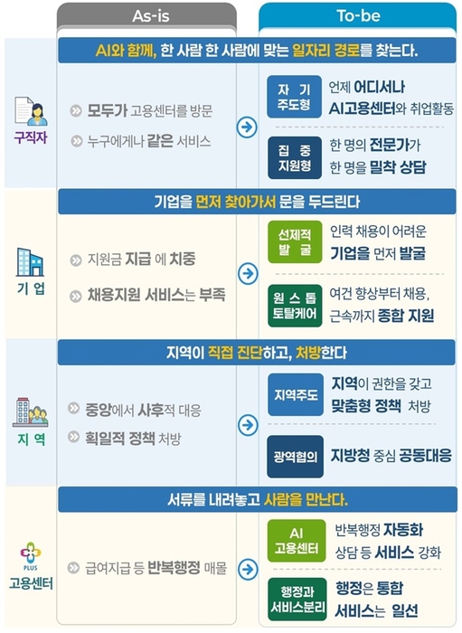 30년만의 혁신 - 고용서비스 이렇게 바뀝니다. 자료 출처 : 고용노동부
