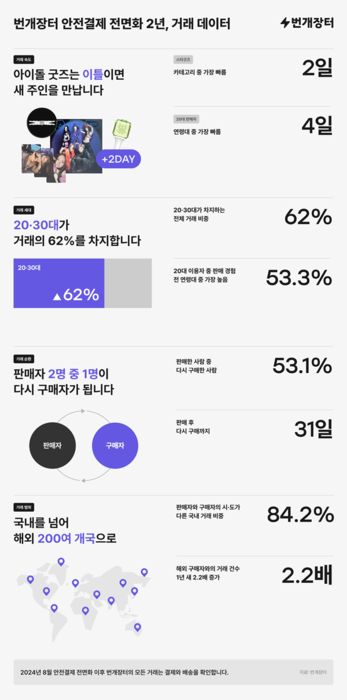번개장터 안전결제 2주년 거래 데이터 〈자료 번개장터〉