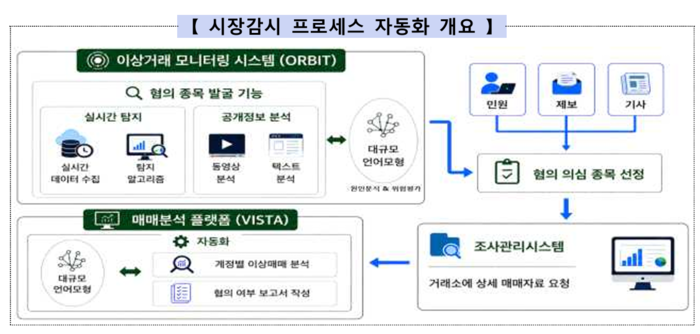 시장감시 프로세스 자동화 개요