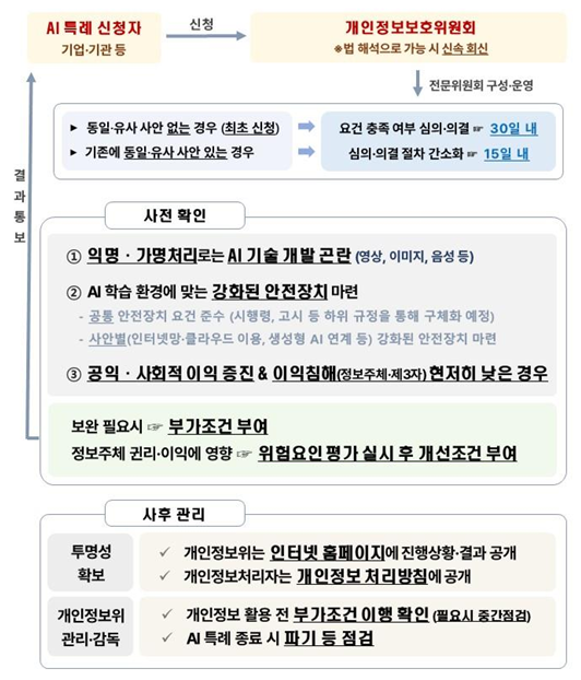 AI 학습에 개인정보 활용 길 열린다