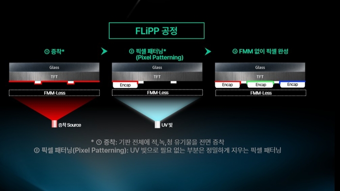 LG디스플레이 비FMM OLED '플립' 공정 도식화. 〈자료 LG디스플레이〉