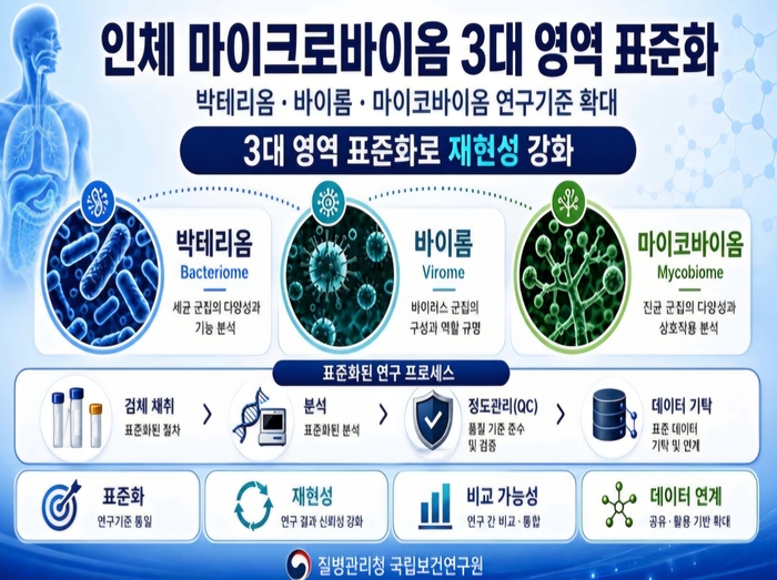 질병청·국립보건연구원, 마이크로바이옴 연구 개정…진균 추가