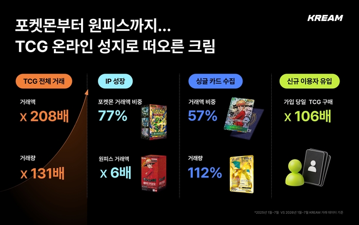 크림은 포켓몬을 중심으로 한 트레이딩 카드 게임(TCG) 거래가 급증하고 있다고 20일 밝혔다.