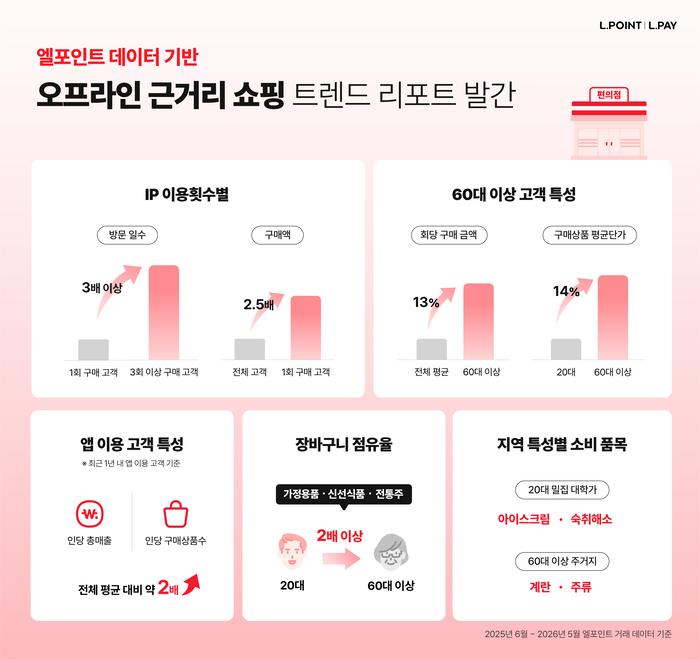롯데멤버스 “편의점, 20대엔 콘텐츠 공간·60대엔 근거리 마트”