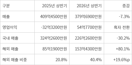 AI스마트홈 기업으로 체질 개선 나선 코맥스…해외 매출 80%↑
