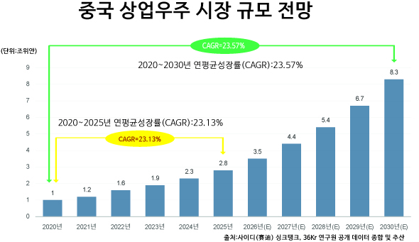 “중국 상업우주, 기술 검증에서 산업화로 전환…올해 3.5조위안 시장 전망”