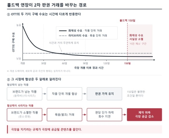 홀드백 연장이 2차 판권 거래를 바꾸는 경로  (자료=김용희 교수)