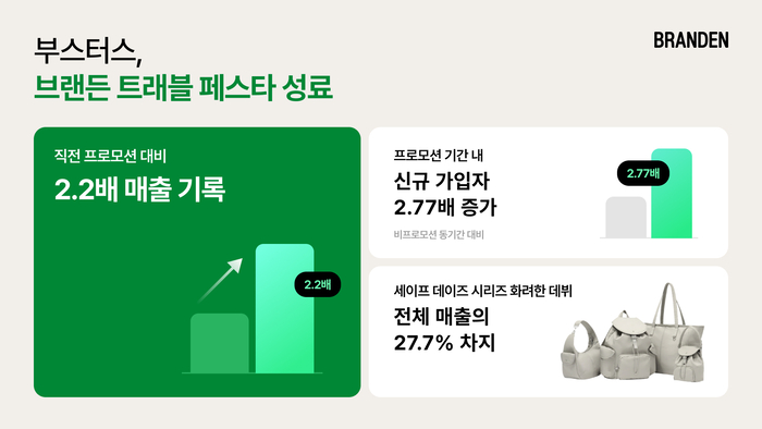 부스터스는 '브랜든 트래블 페스타'가 직전 프로모션 대비 매출이 2배 이상 늘며 성료했다고 21일 밝혔다.