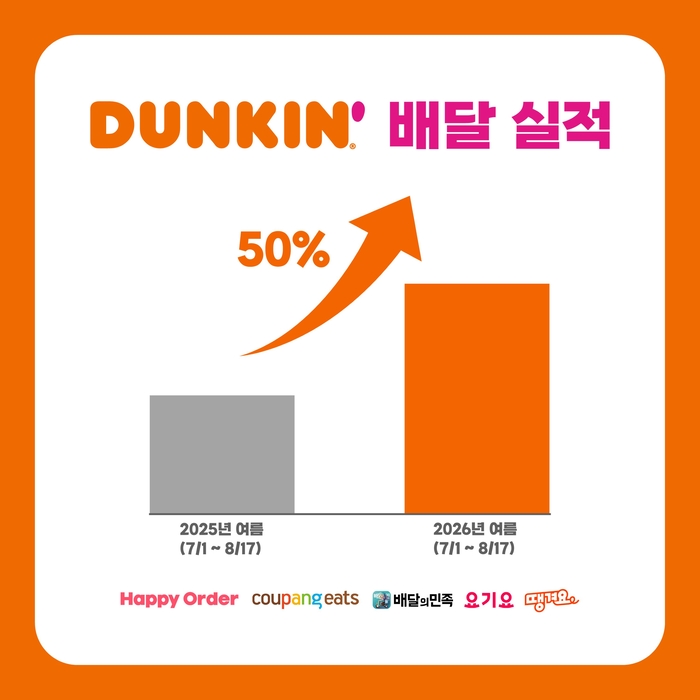 던킨은 올여름 배달 매출이 전년 동기 대비 50% 증가했다고 21일 밝혔다.