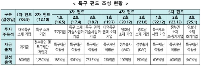 연구개발특구펀드 조성 현황(자료=과학기술정보통신부)