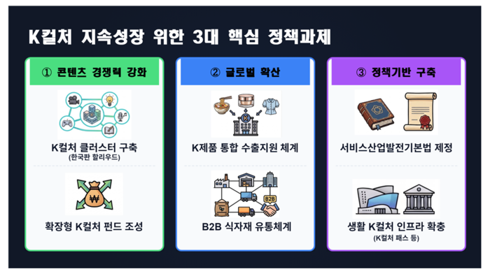 K-컬처 성장 위한 3대 핵심 정책 과제