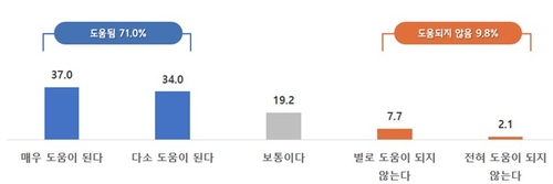 지급기한 단축의 경영 도움 정도