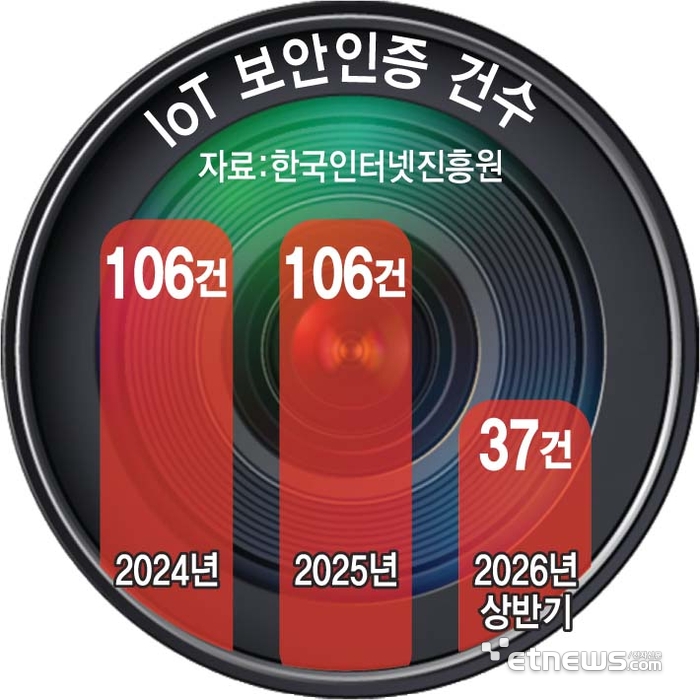 IoT 보안인증 건수