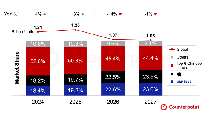 2024~2027년 글로벌 스마트폰 브랜드별 점유율 전망