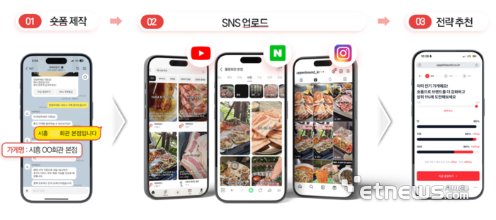어퍼바운드의 숏폼제작, SNS업로드, 전략추천 프로세스 이미지
