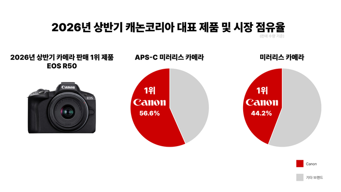 캐논코리아 상반기 국내 시장 점유율