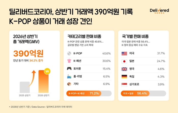 〈자료 딜리버드코리아〉