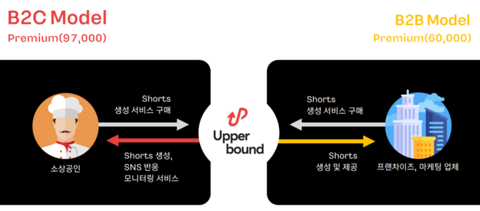 어퍼바운드의 B2C, B2B 모델