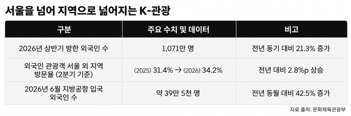 서울을 넘어 지역으로 넓어지는 K-관광.〈자료:문화체육관광부〉