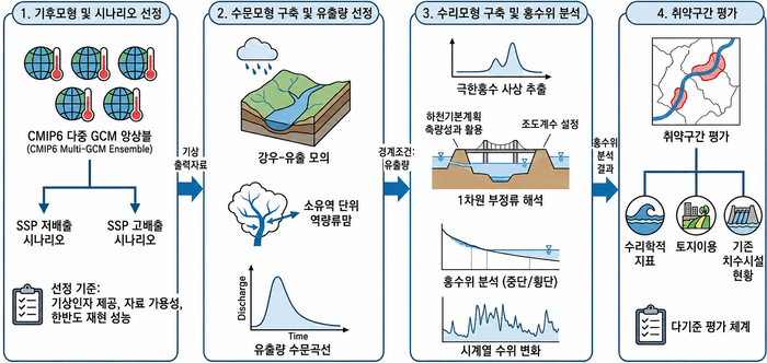 건설연이 개발한 한국형 통합물관리 플랫폼 활용 예시. 기후변화 시나리오를 적용해 감천 유역의 미래 홍수위 변화 및 취약구간 평가를 수행한 과정. (AI 생성 이미지)