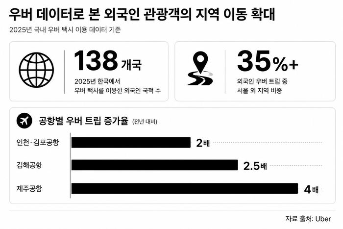 우버 데이터로 본 외국인 관광객의 지역 이동 확대.〈자료:우버〉
