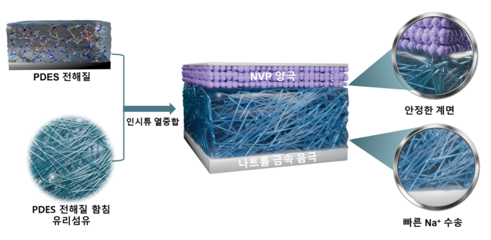 전남대 연구팀의 불에 타지 않는 차세대 나트륨 배터리 전해질 연구 개발 개념도.