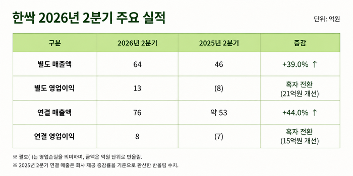 2분기 한싹 실적