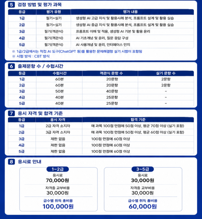 생성형AI 사용 급증하는데, 우리 아이 AI리터러시 수준은?…'AIPD 주니어' 자격검정으로 올바른 AI 사용 첫걸음