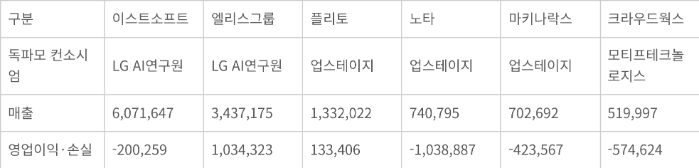 독자 AI 파운데이션 모델 프로젝트 참여 AI 상장기업 상반기 실적 비교. 단위:만원·자료:금융감독원 전자공시시스템