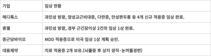 국내 보툴리눔 톡신 4사 치료 적응증 임상 현황표.