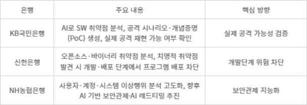 은행권 AI 보안 고도화 주요 사례 - [자료= 취재 종합]