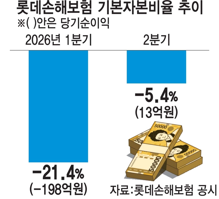 롯데손보, 공개매각 전환 초읽기…1조원 몸값 시험대