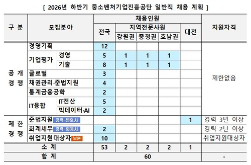 중진공, 하반기 일반직 60명 신규 채용나서