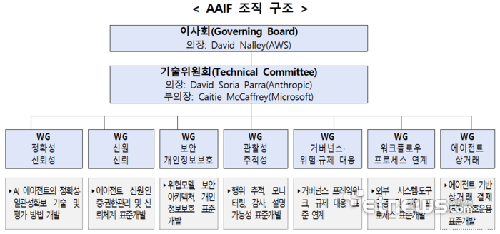과기정통부, AAIF와 협력해 '에이전틱 AI 국제표준' 선도 추진