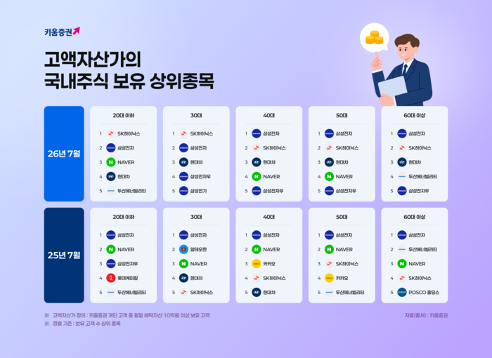 2030 고액자산가는 SK하이닉스, 4050은 삼성전자