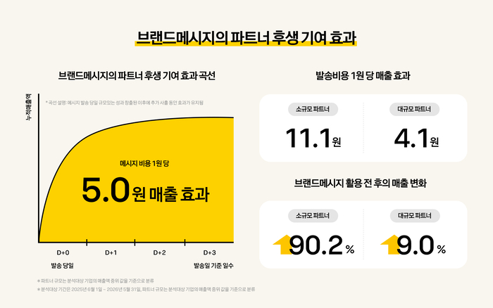 〈자료 카카오〉